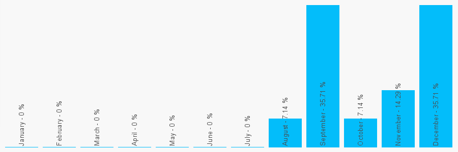 Number popularity chart 1132741220