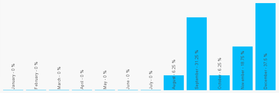 Number popularity chart 1618141008