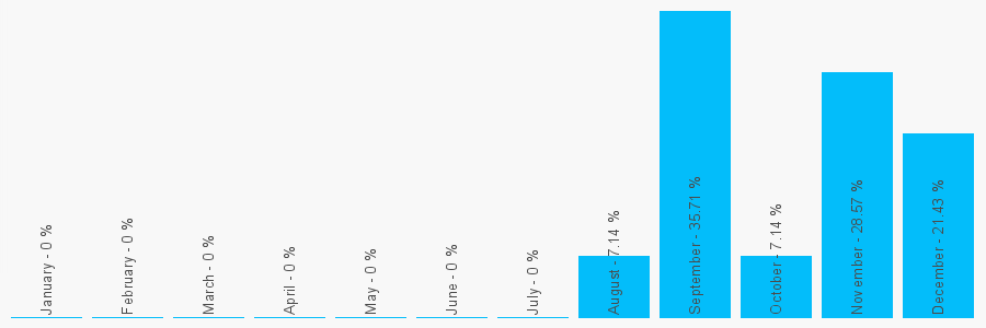 Number popularity chart 2086497988