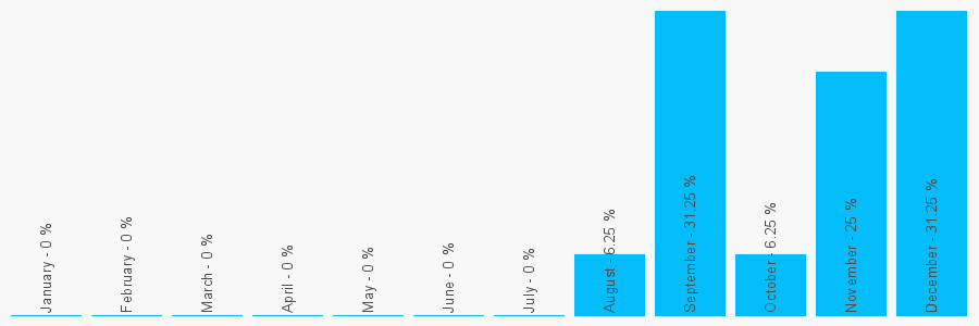 Number popularity chart 3303035328