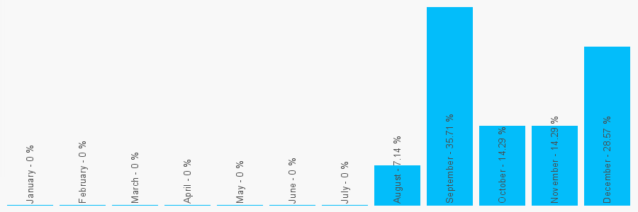 Number popularity chart 2078393842