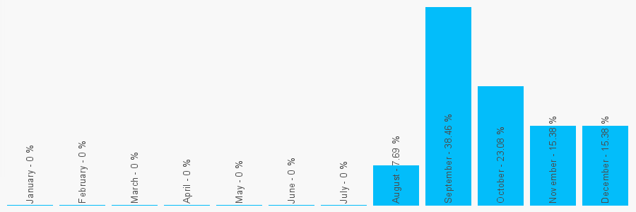 Number popularity chart 1248600318