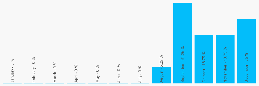 Number popularity chart 1179257543