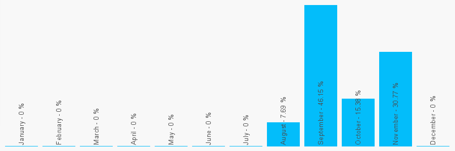 Number popularity chart 7879405180