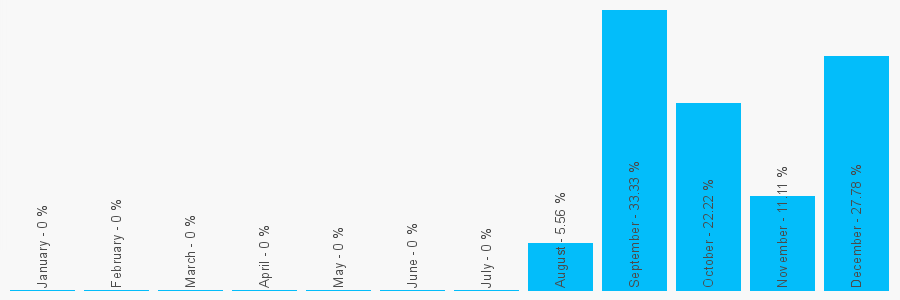 Number popularity chart 1204573197