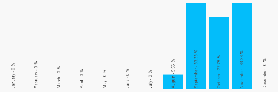 Number popularity chart 1414241831