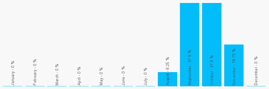 Number popularity chart 7908140768