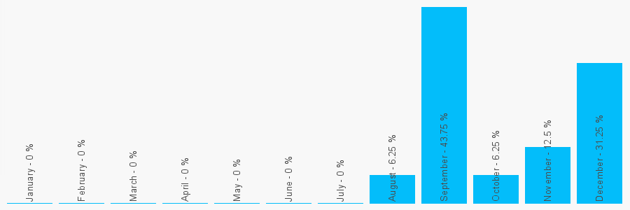 Number popularity chart 2392321287