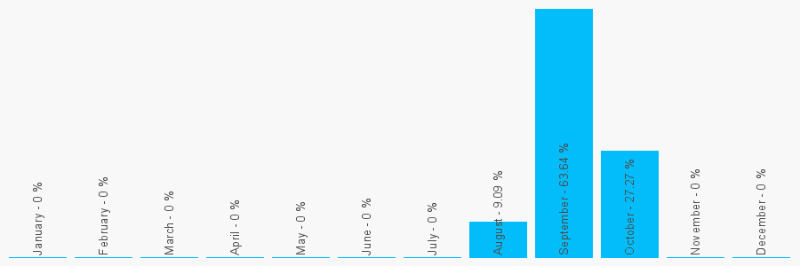 Number popularity chart 7870899028