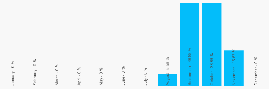 Number popularity chart 7796914736