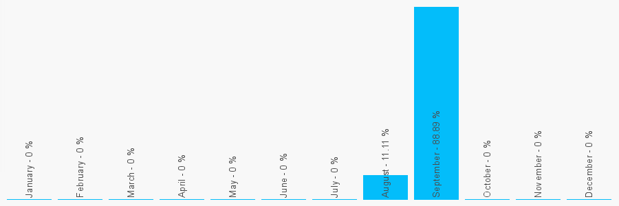 Number popularity chart 1727850678