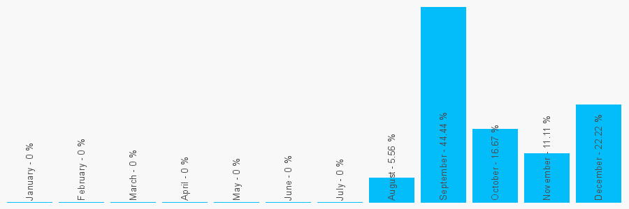 Number popularity chart 2038568860