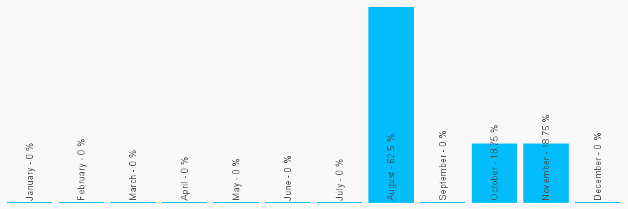 Number popularity chart 3452229003