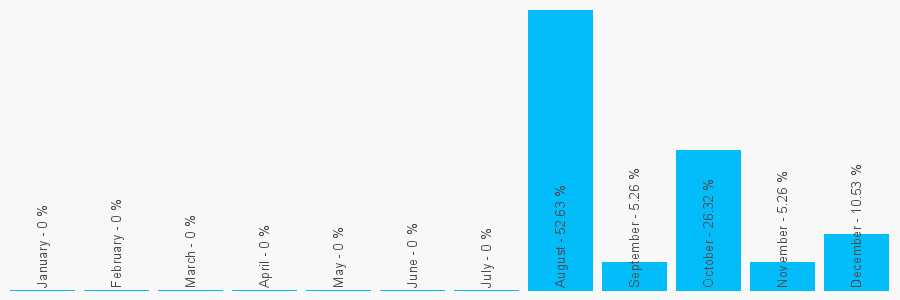 Number popularity chart 2088508057