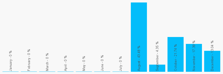 Number popularity chart 7851444764