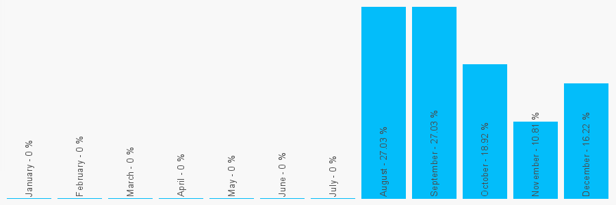 Number popularity chart 7718320439