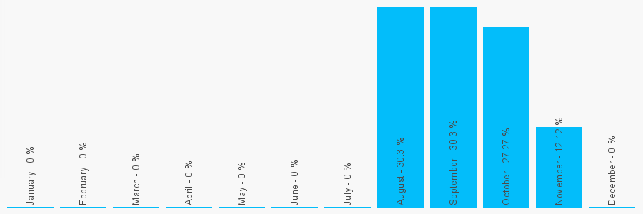 Number popularity chart 1519470273