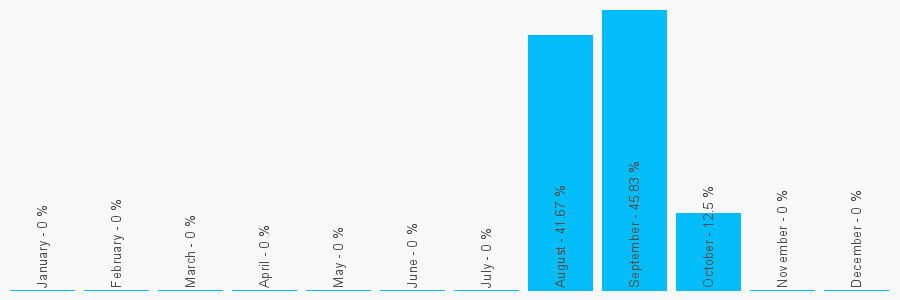 Number popularity chart 1225436429