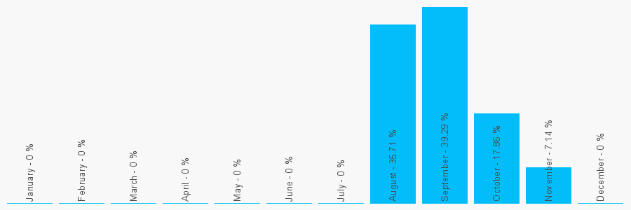 Number popularity chart 8001615248