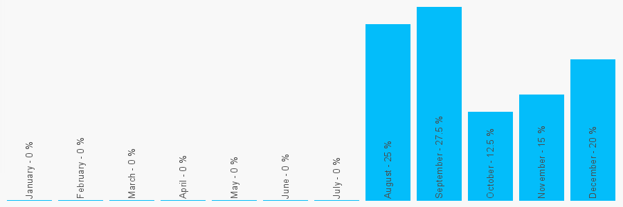 Number popularity chart 8001615248