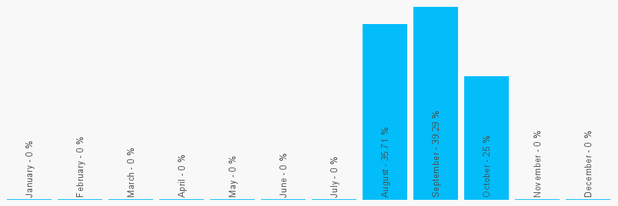 Number popularity chart 1618397979