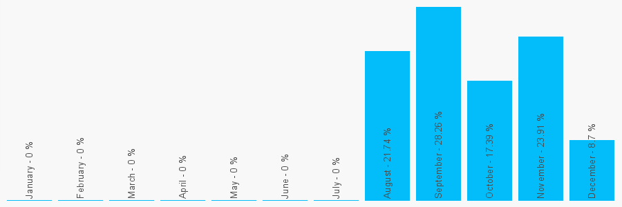 Number popularity chart 7583285996