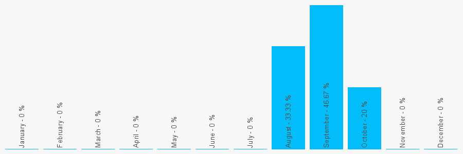 Number popularity chart 788512197