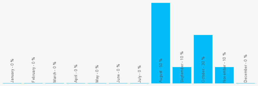 Number popularity chart 1412807854