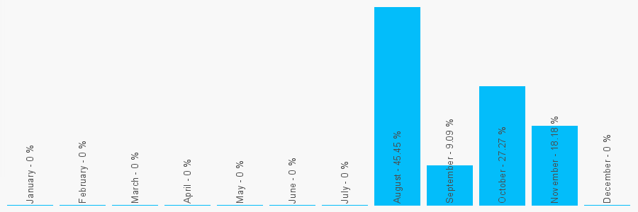 Number popularity chart 7085591124