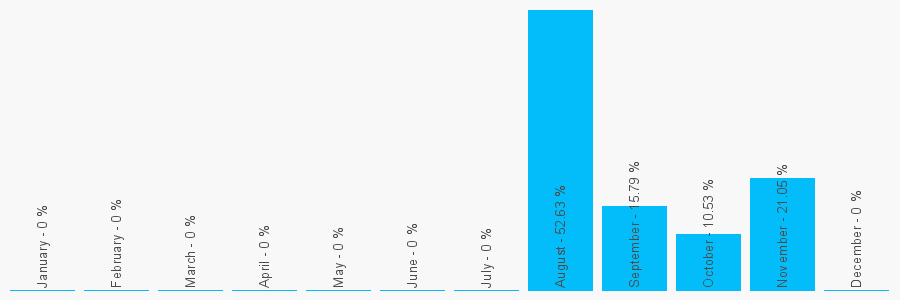 Number popularity chart 1635573100