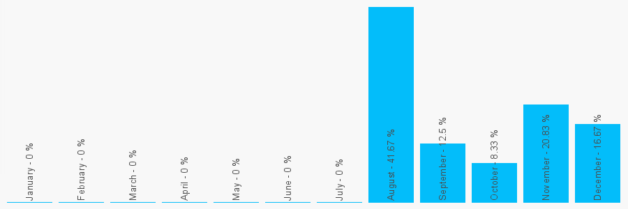 Number popularity chart 1944758928