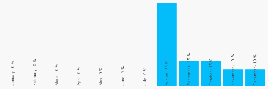 Number popularity chart 1223924529