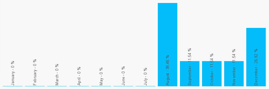 Number popularity chart 7958397669