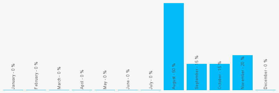 Number popularity chart 2081389053