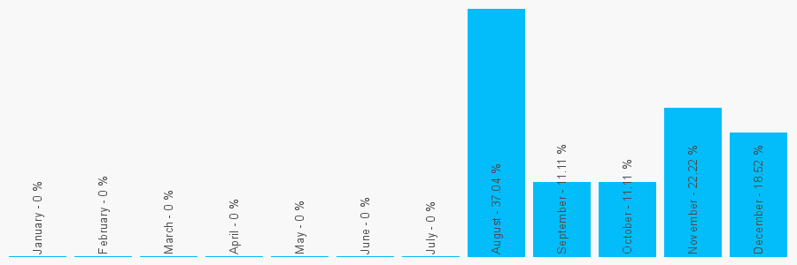 Number popularity chart 1871451996