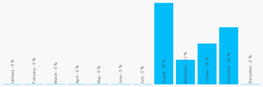 Number popularity chart 2081577133