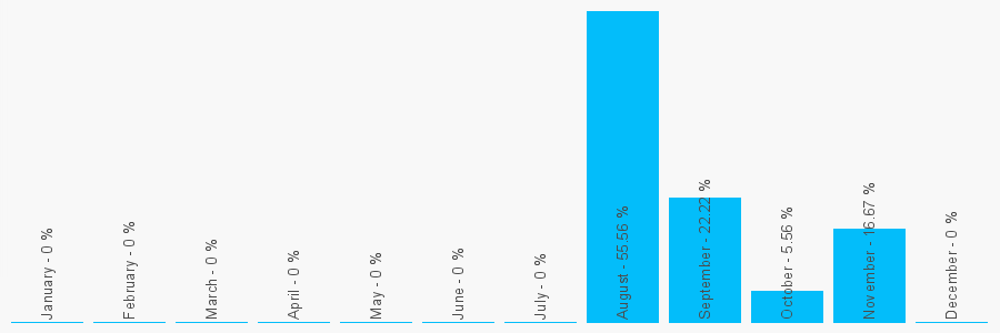 Number popularity chart 1422340264