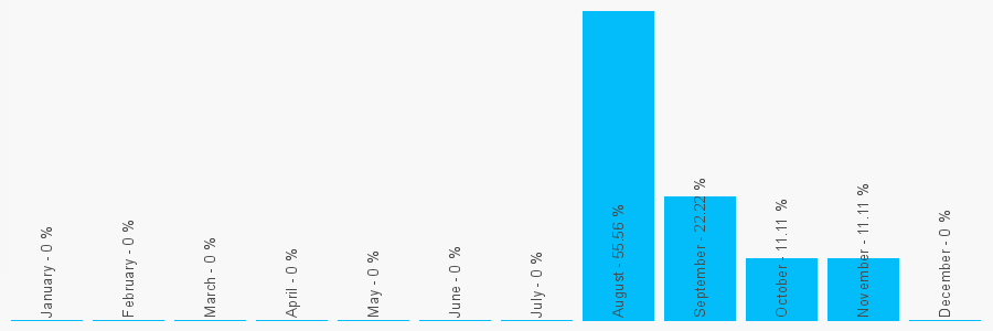 Number popularity chart 1323362648