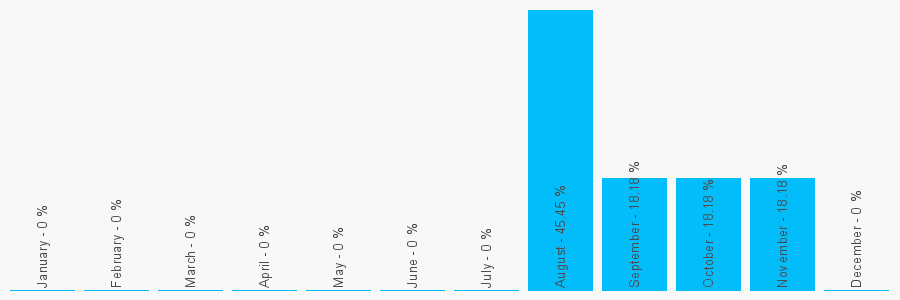 Number popularity chart 7731943685