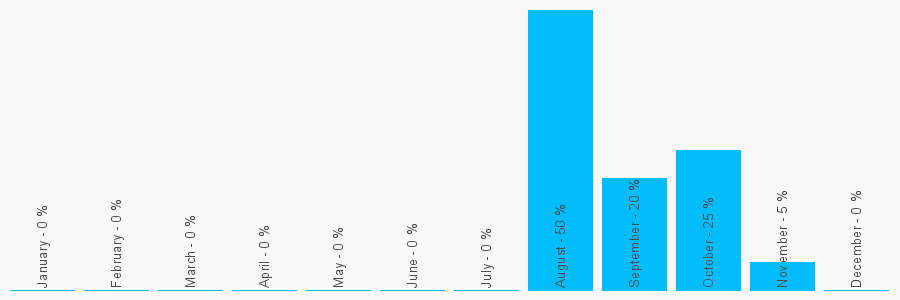 Number popularity chart 8435507077