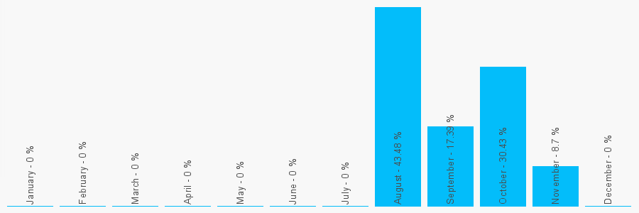 Number popularity chart 7930415525