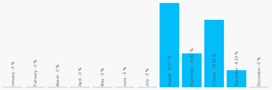 Number popularity chart 1242537070