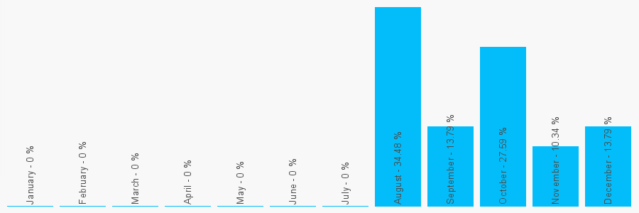 Number popularity chart 7500866776