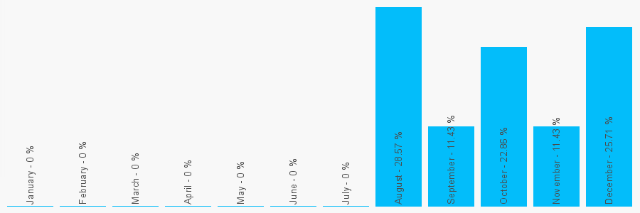 Number popularity chart 1615436823