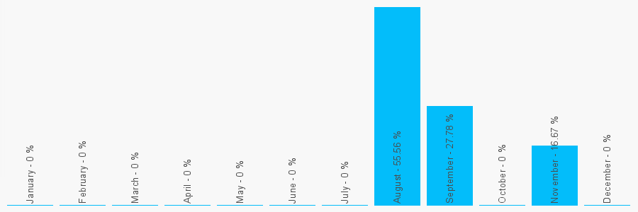 Number popularity chart 1239804900