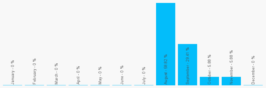 Number popularity chart 7920016667