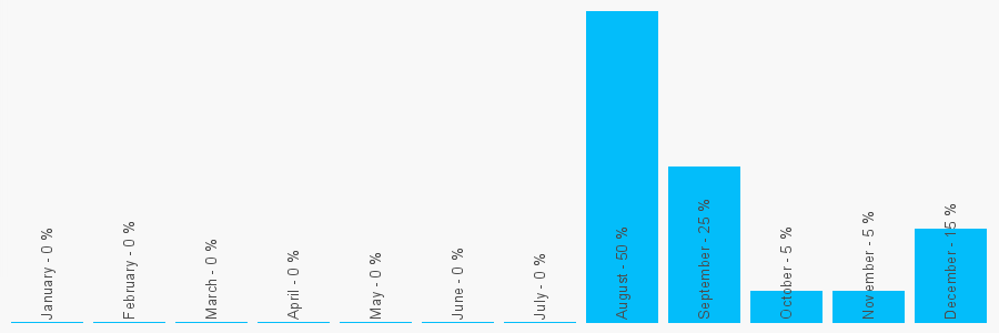 Number popularity chart 1132752757