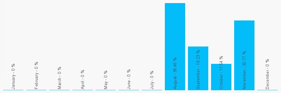 Number popularity chart 2034243655