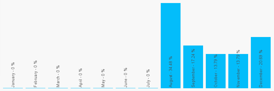 Number popularity chart 1243862856