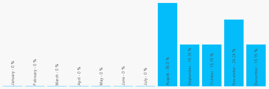 Number popularity chart 8700459071